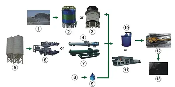 Tailings Paste Backfill System